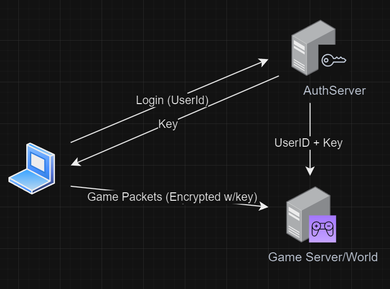 Some client encryption design thoughts – a place to jot