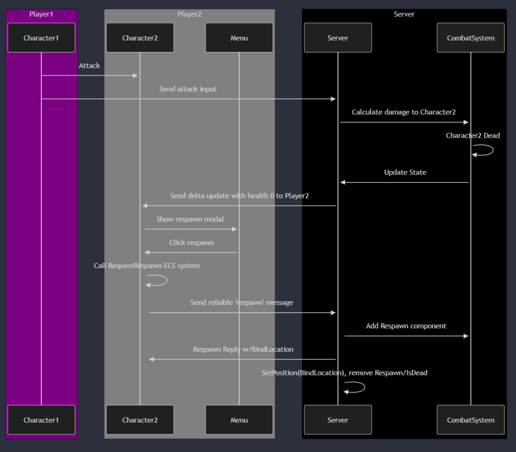 Damage, Death, and&nbsp;Respawns